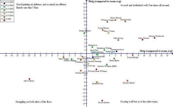 duos Rtgs adjusted (MPG)