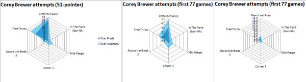 Brewer attempts together