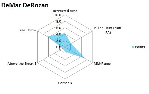 DeMar  DeRozan 10 axis