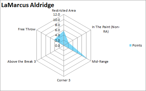 LaMarcus  Aldridge 12 axis