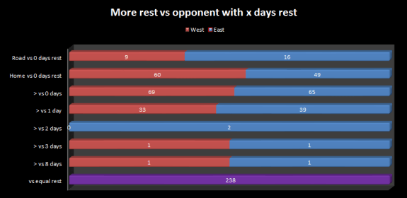 2015 non-conference rest