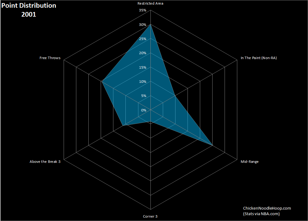 A peek at point distribution through five weeks | Chicken Noodle Hoop
