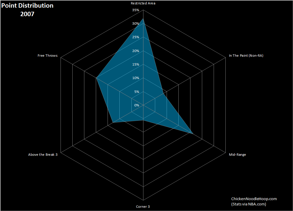 A peek at point distribution through five weeks | Chicken Noodle Hoop
